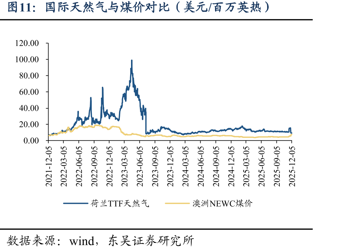国际天然气与煤价对比（美元/百万英热）