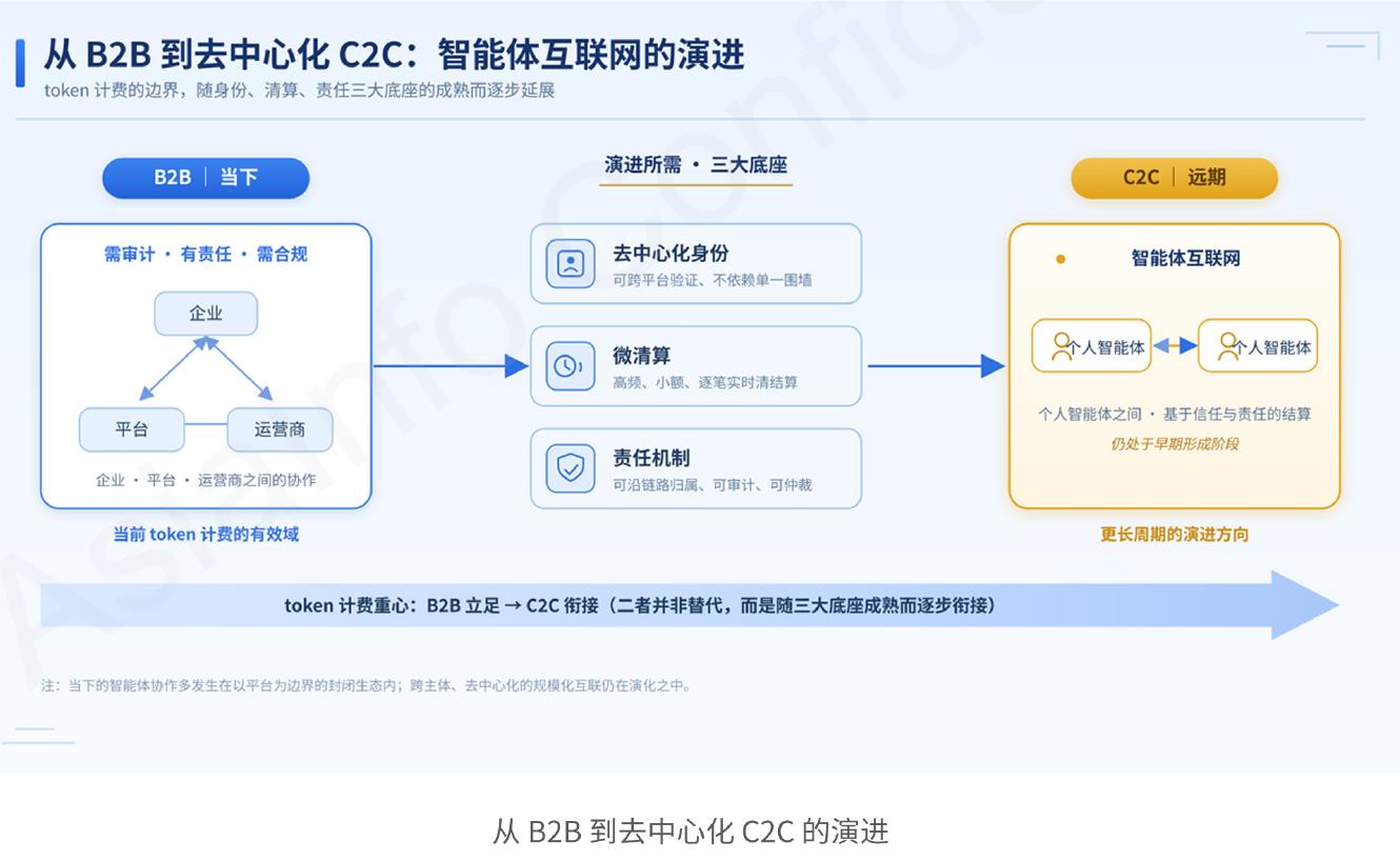 从B2B到去中心化C2C：智能体互联网演进与三大底座