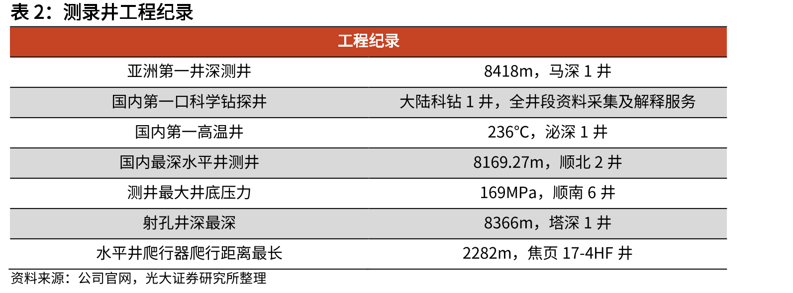 2019-2025年石化油服测井工作量_第4页