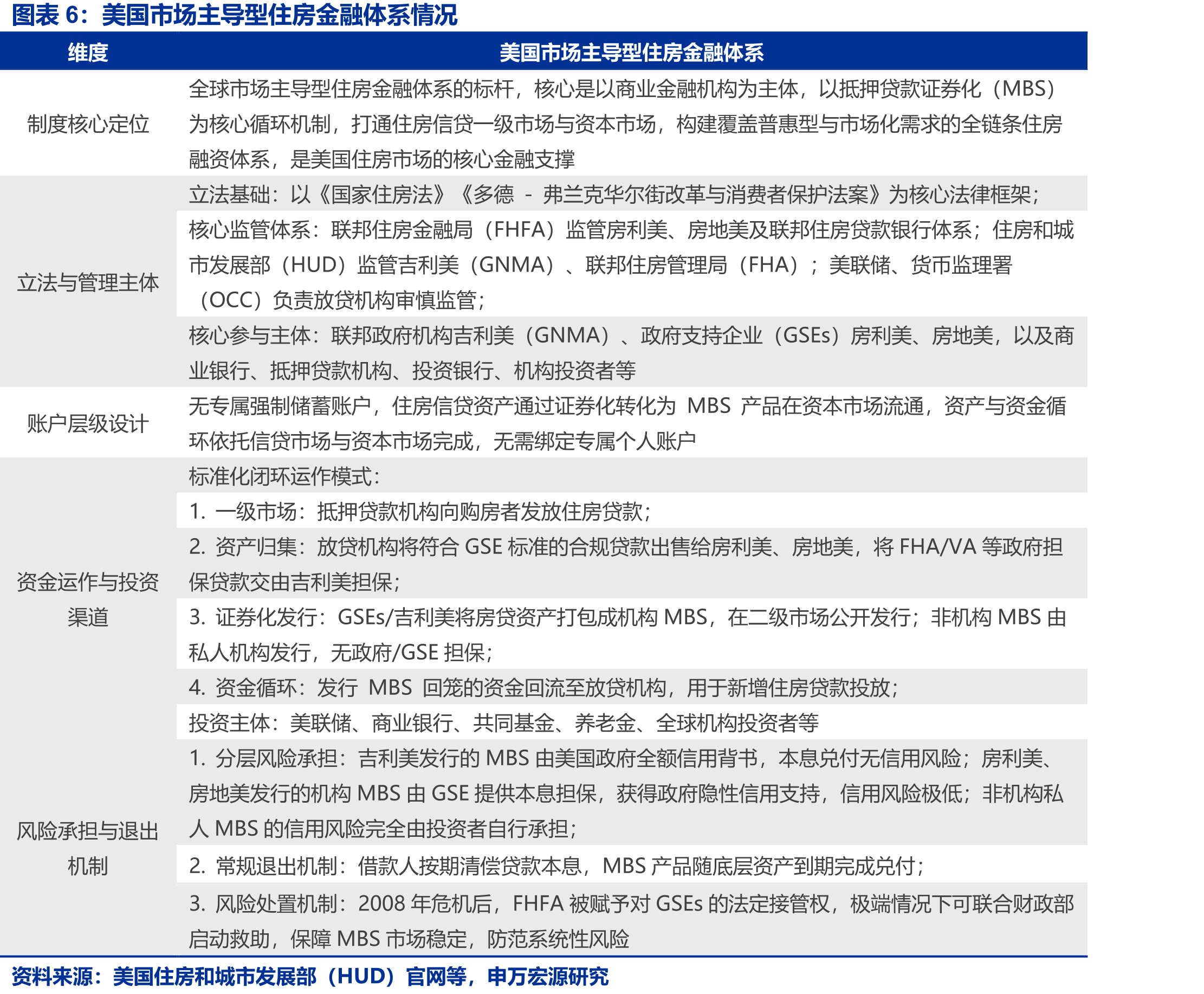 美国市场主导型住房金融体系情况