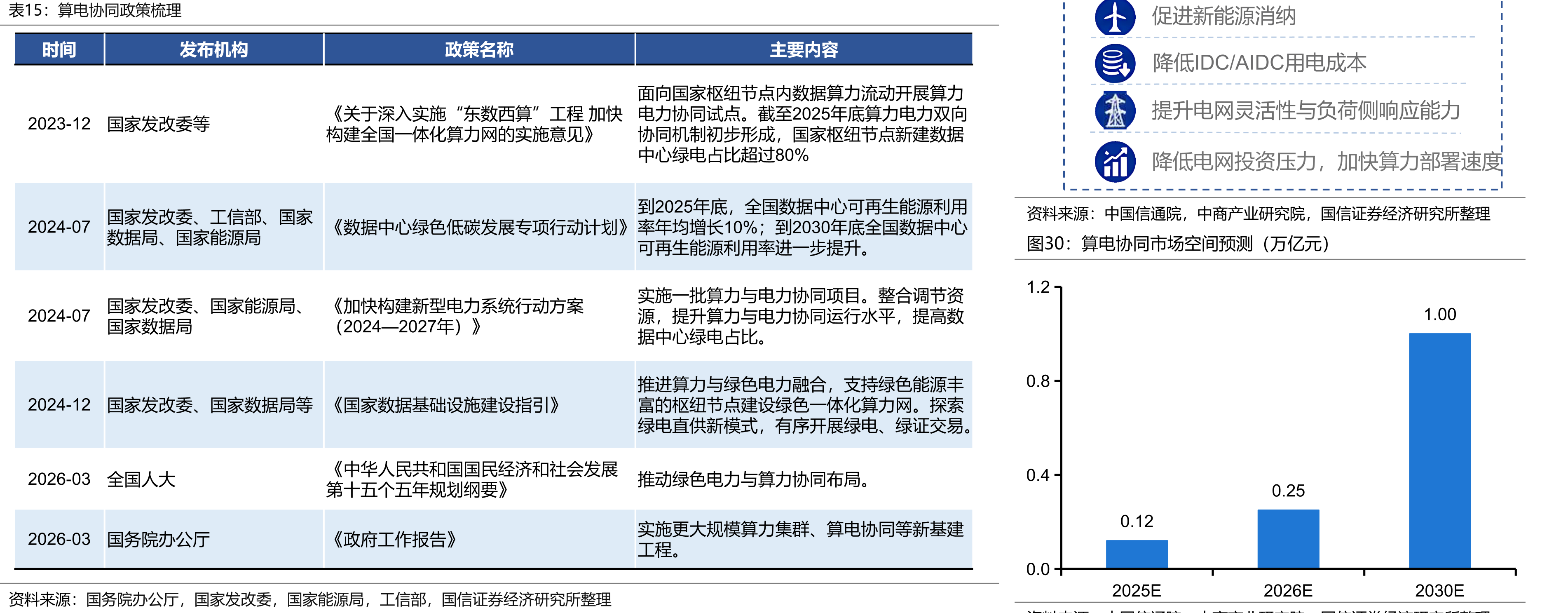 算电协同政策梳理促进新能源消纳
