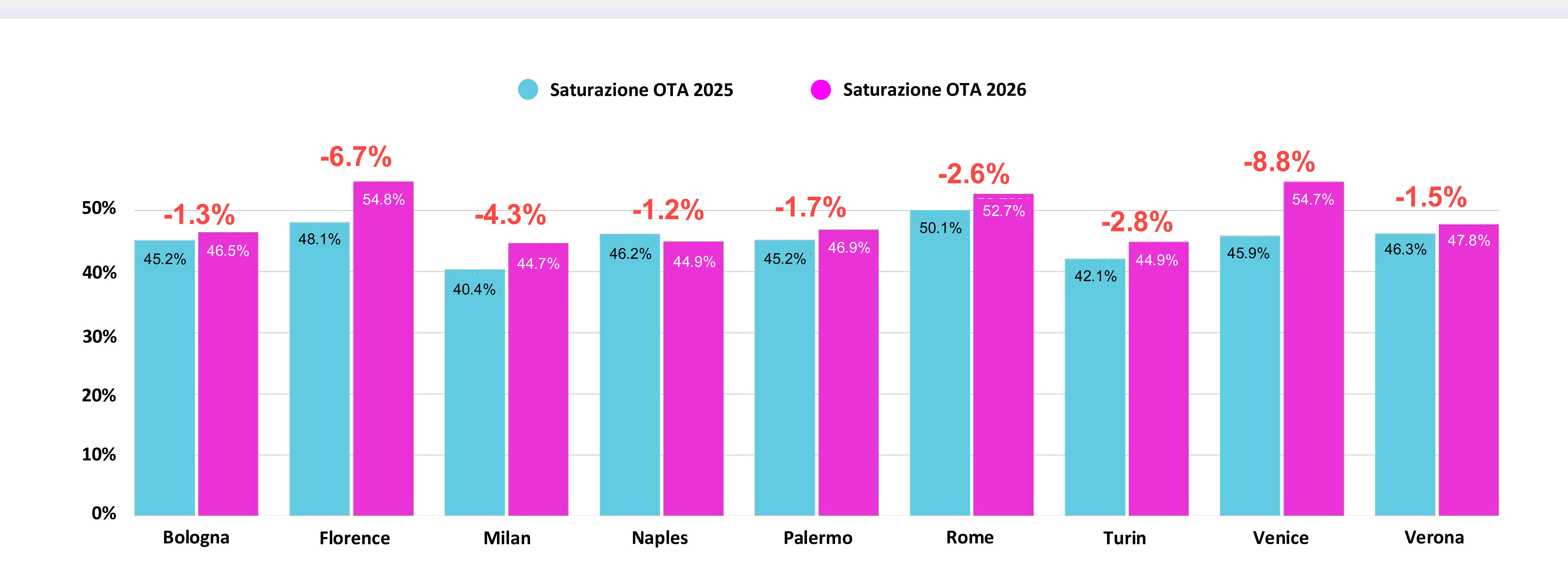 Saturazione OTA 2025
