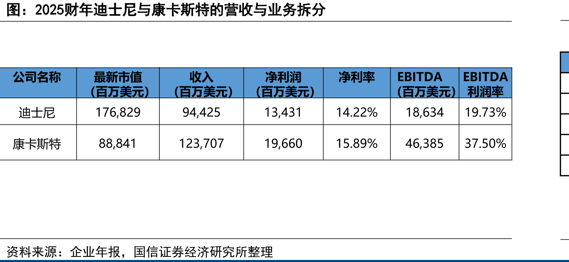 2025财年迪士尼与康卡斯特的营收与业务拆分