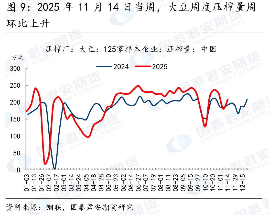 2025年11月14日当周，豆粕成交量周环比_第2页