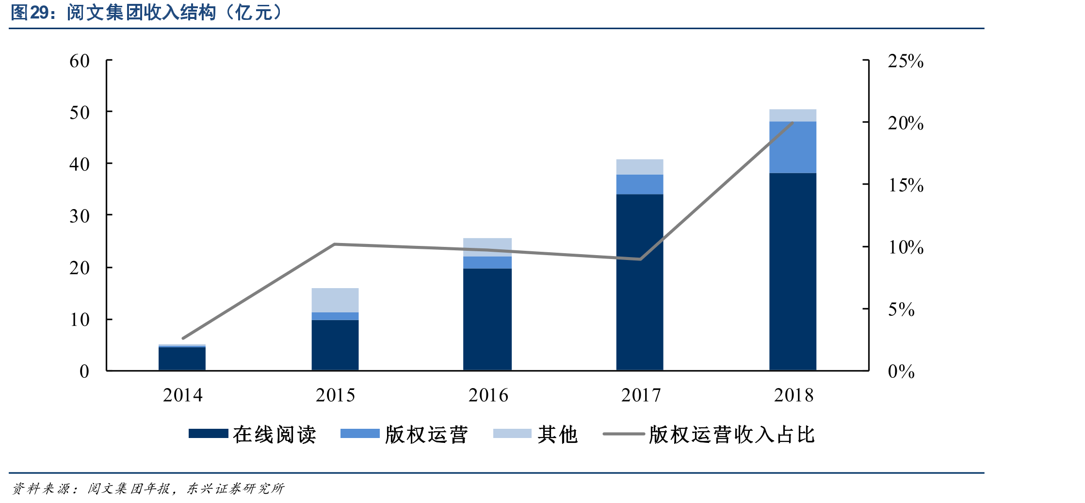 阅文集团收入结构（亿元）