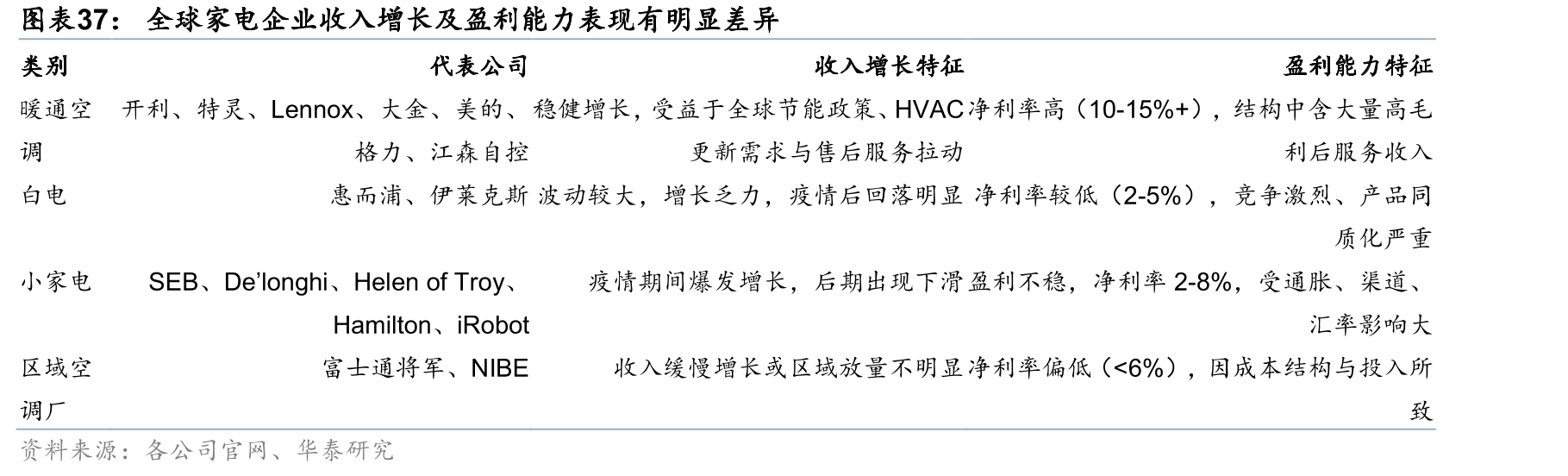 全球家电企业收入增长及盈利能力表现有明显差异