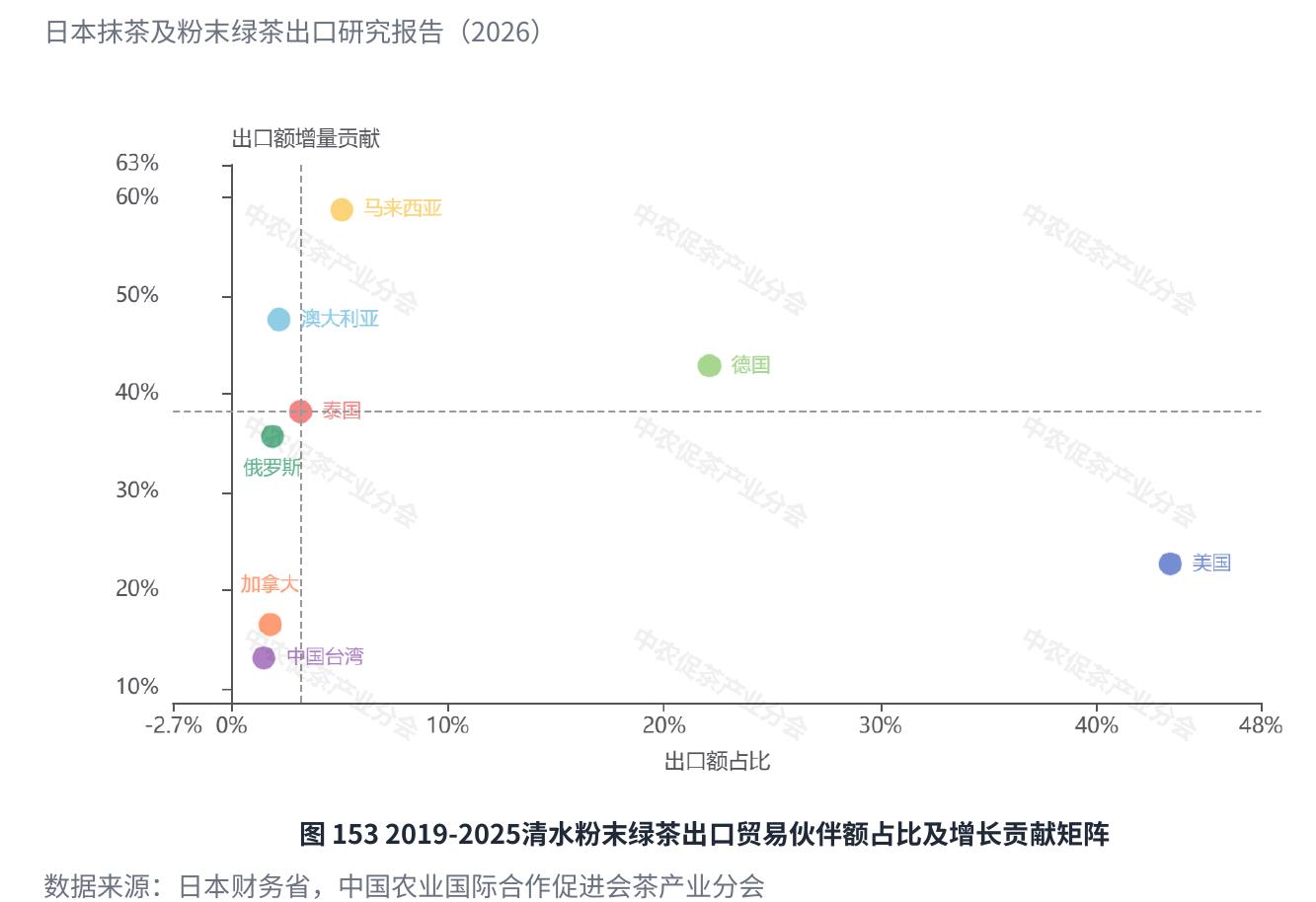 图1532019-2025清水粉末绿茶出口贸易伙伴额占比及增长贡献矩阵