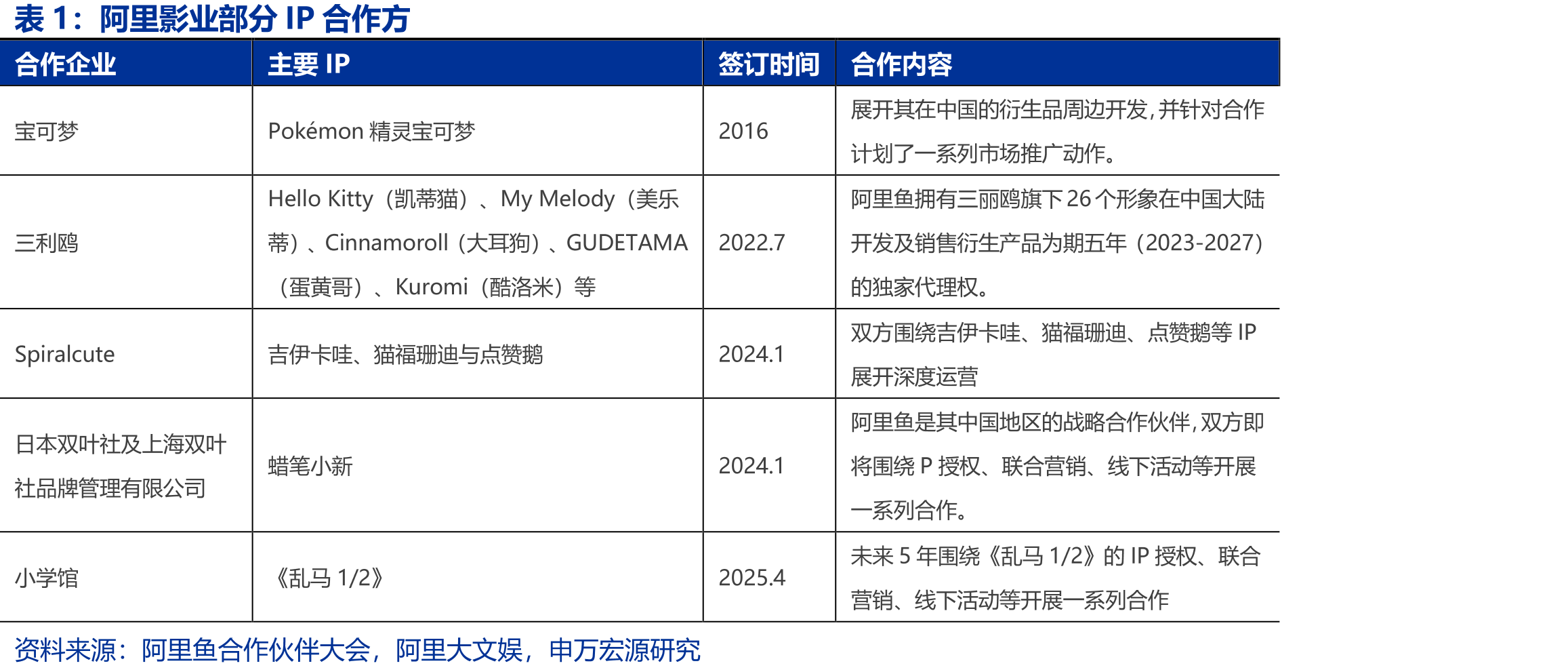 阿里影业业务结构FY24-25（百万元，%）_第4页