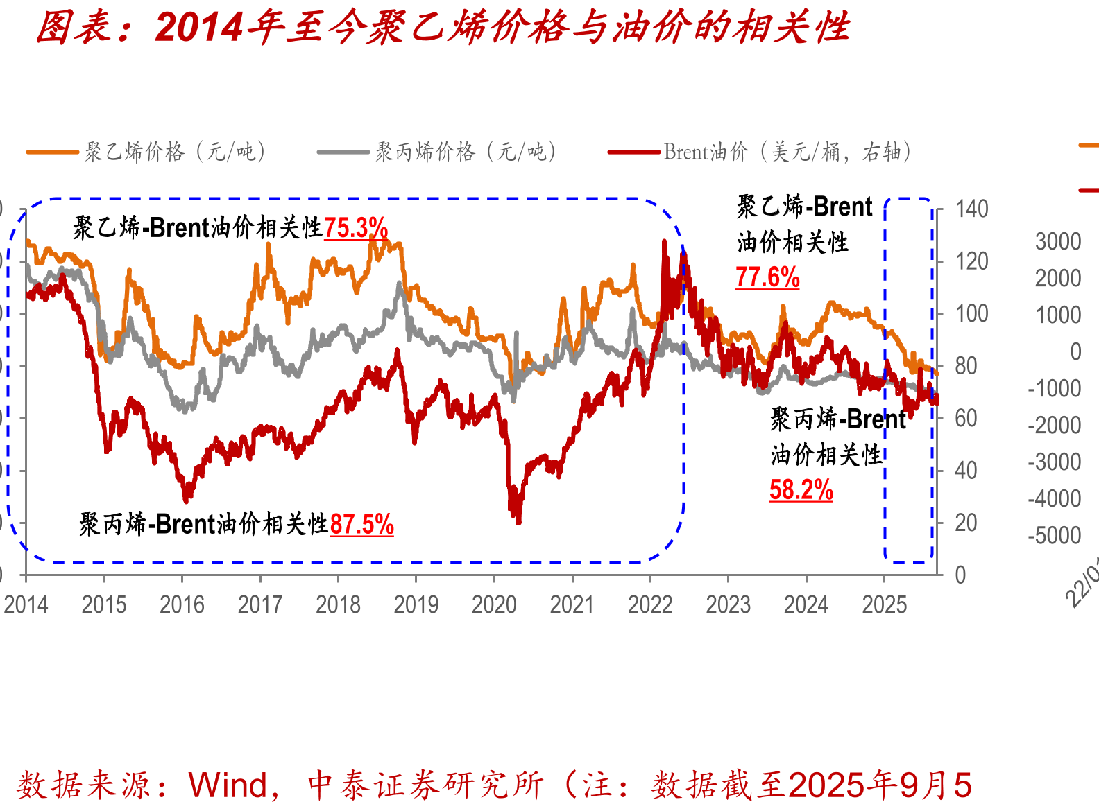 2014年至今聚乙烯价格与油价的相关性