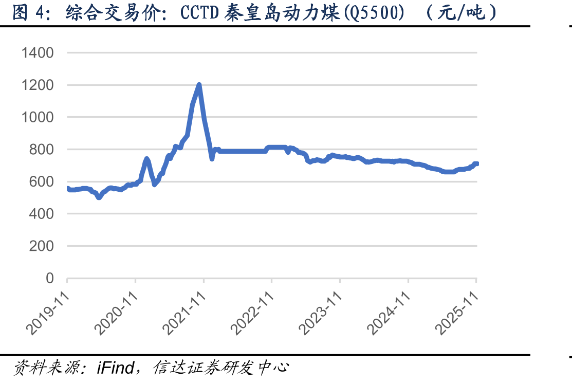 综合交易价：CCTD秦皇岛动力煤(Q5500)（元/吨）