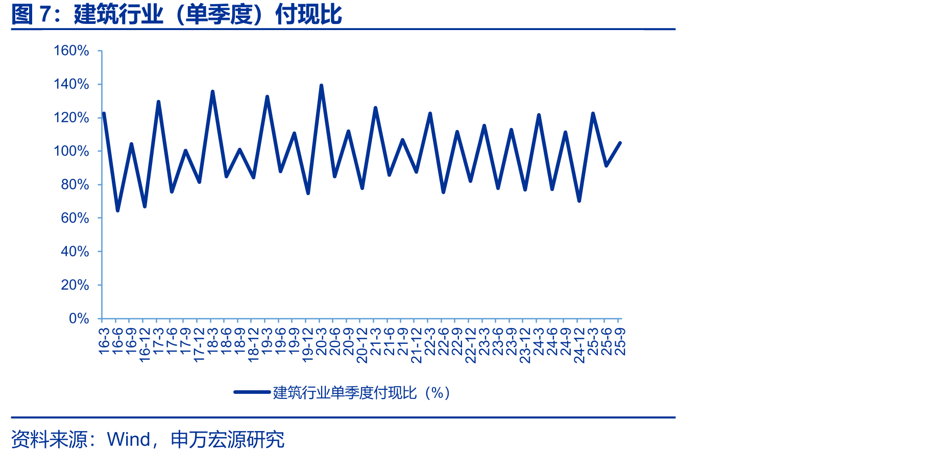 建筑行业（单季度）付现比
