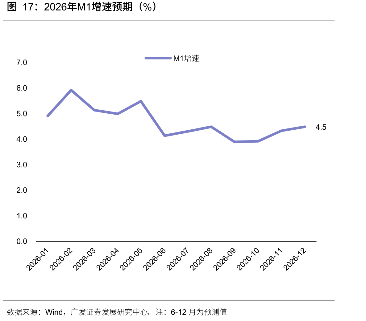 2026年M1增速预期（%）