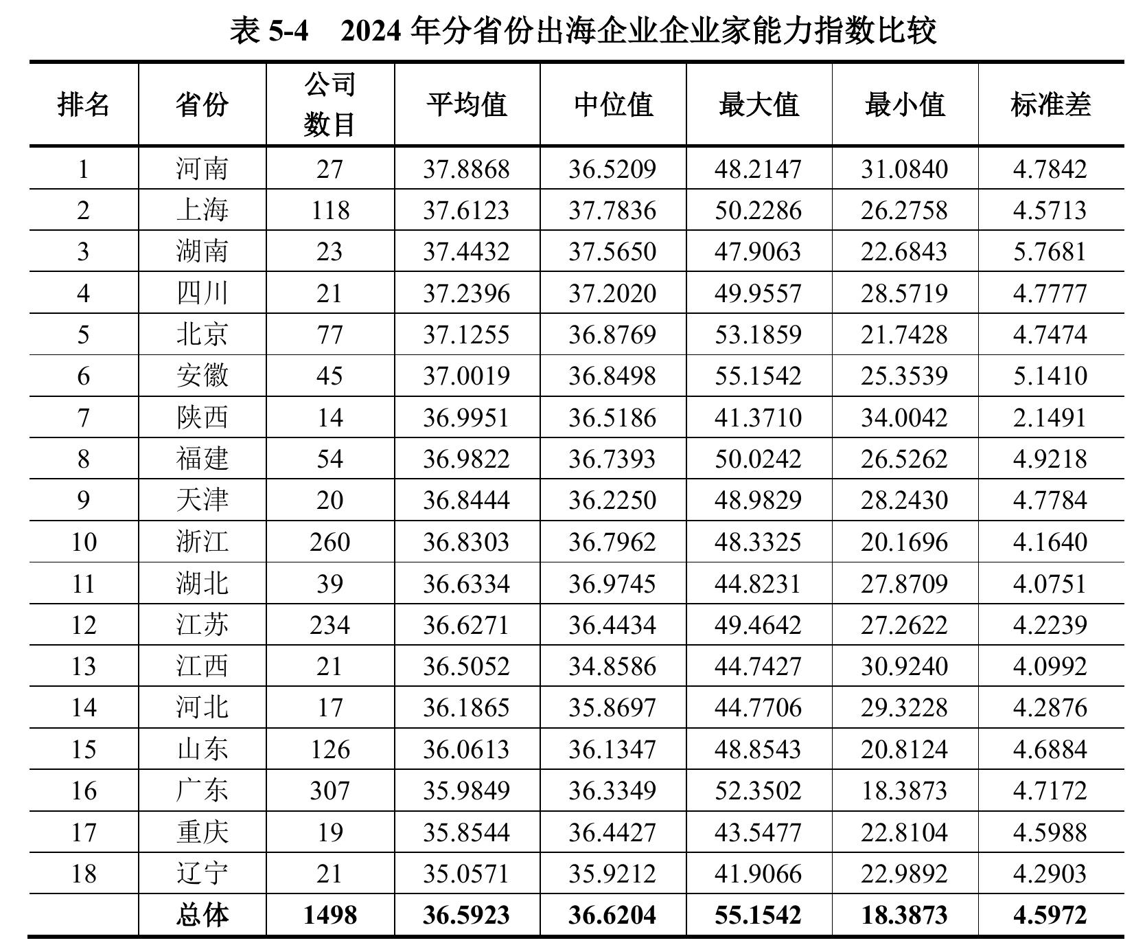 表5-42024年分省份出海企业企业家能力指数比较
