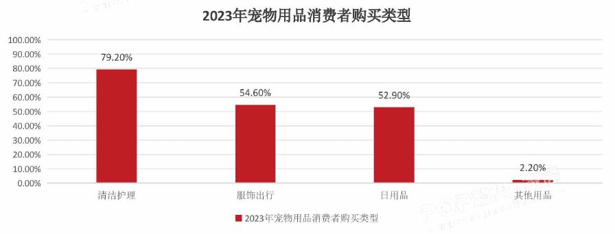 2023年宠物用品消费者购买类型