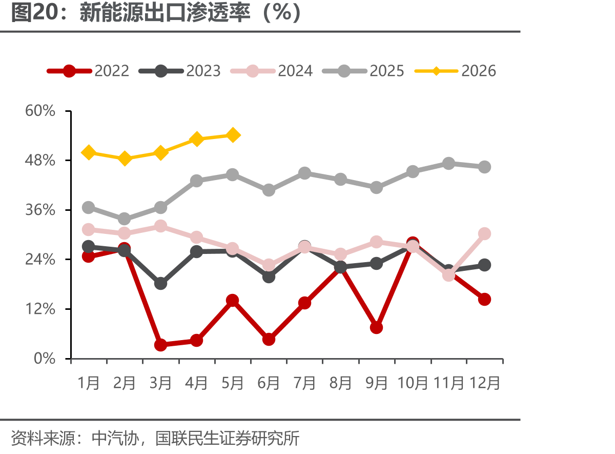 新能源出口渗透率（%）