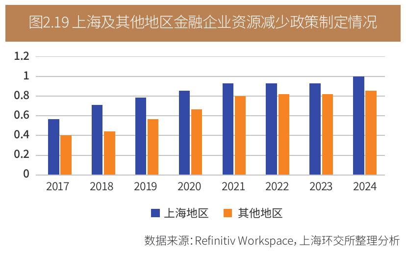 图2.19上海及其他地区金融企业资源减少政策制定情况
