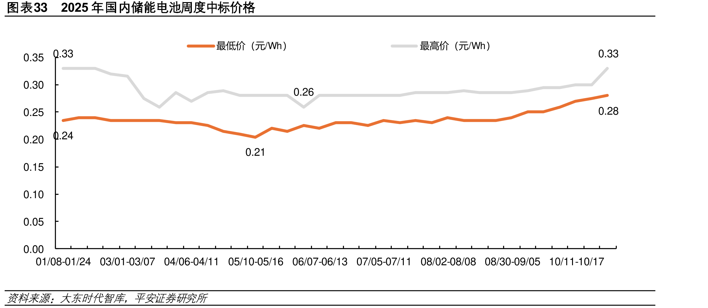 图表332025年国内储能电池周度中标格