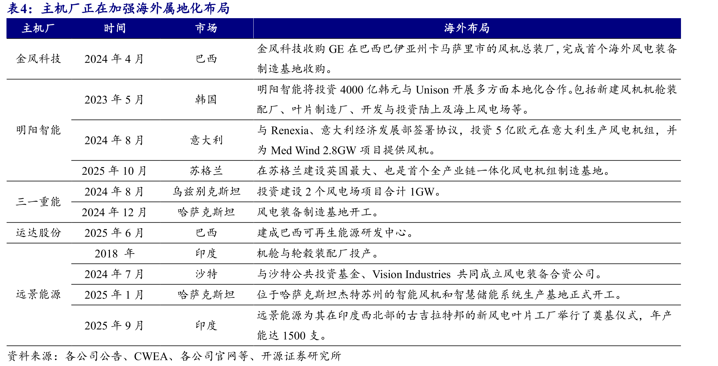 GWEC预测2025-2030年全球除中国外合计陆风_第4页