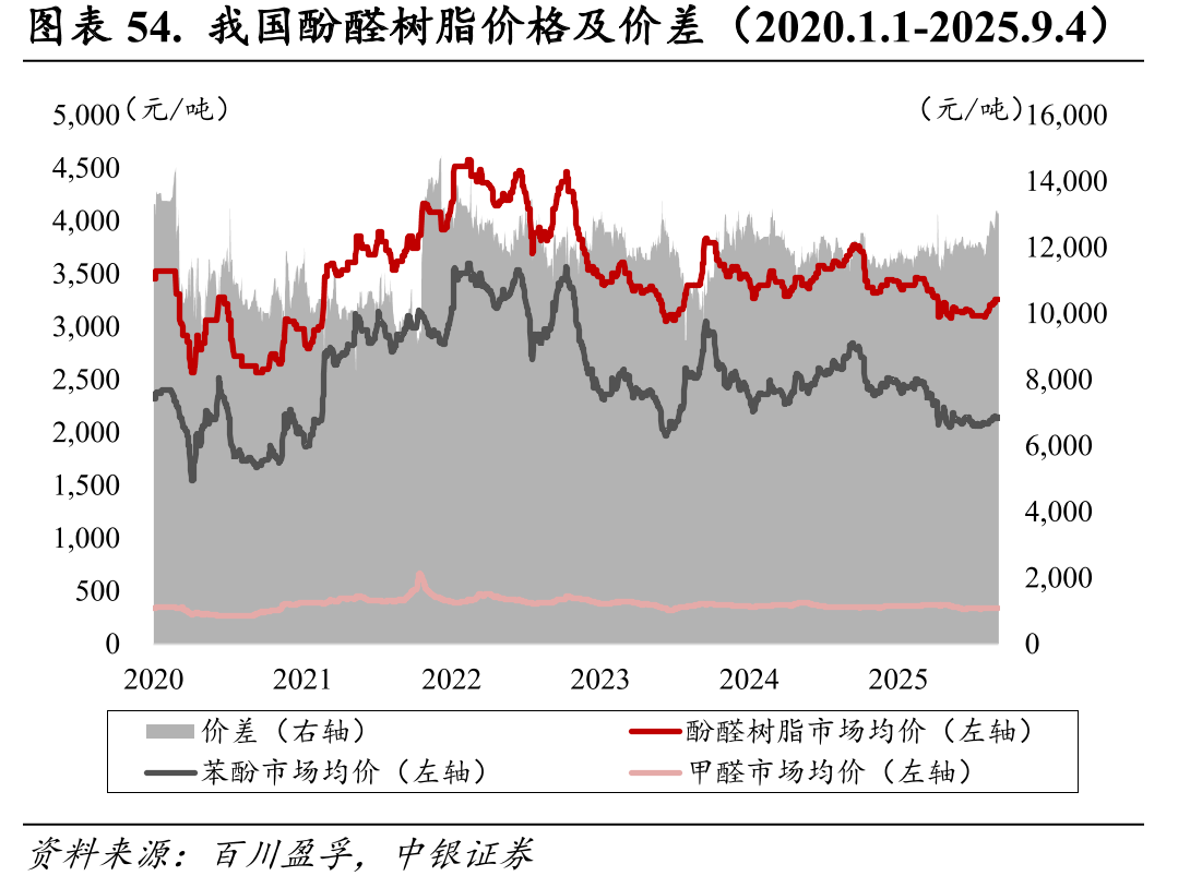 图表54.我国酚醛树脂价格及价差（2020.1.1-2025.9.4）