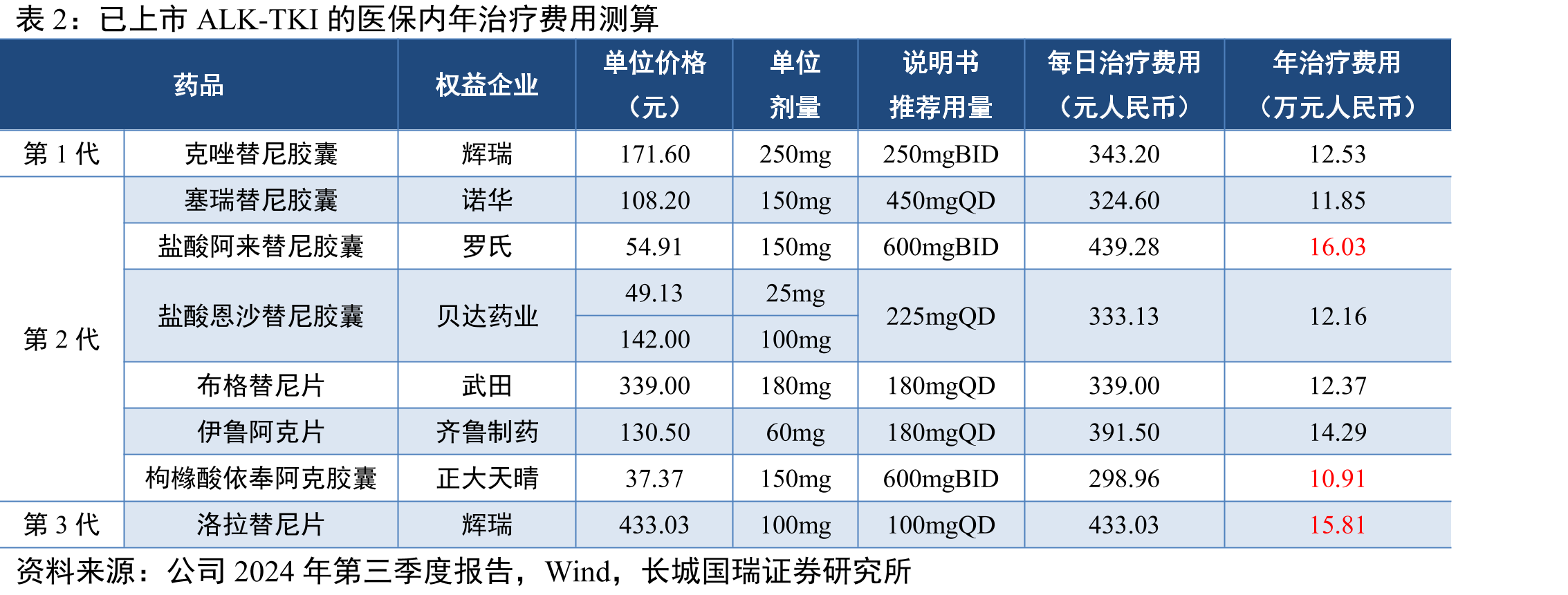 已上市及临床研究阶段靠前的选择性RET-TKI药物_第3页