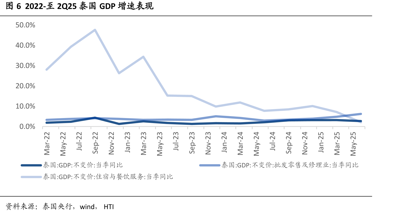 图62022-至2Q25泰国GDP增速表现