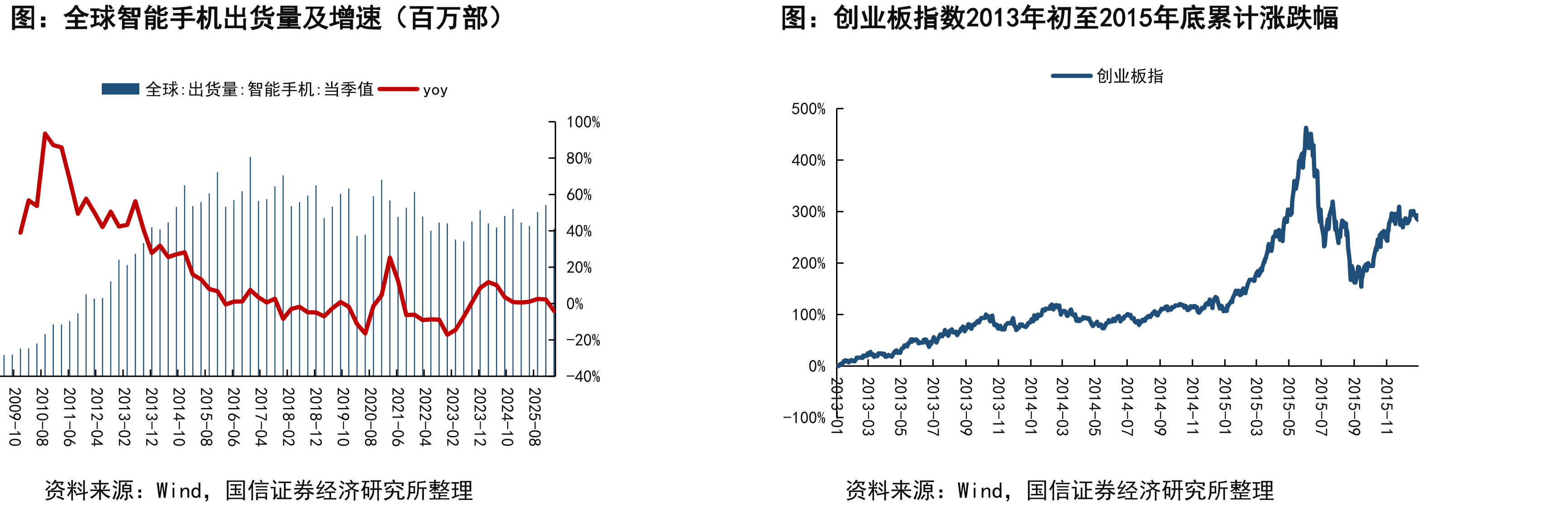 全球智能手机出货量及增速（百万部）