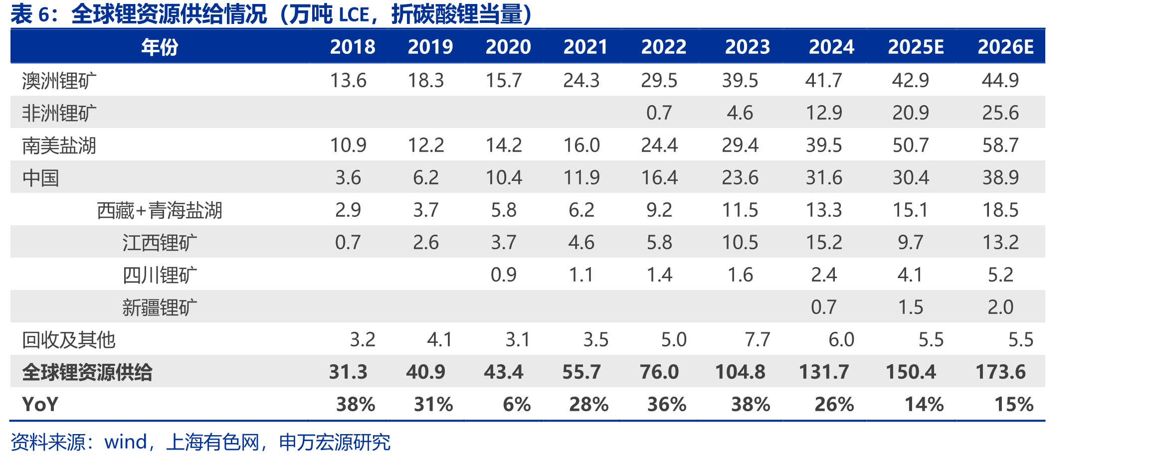 全球主要矿企铜品位变化（%）_第5页