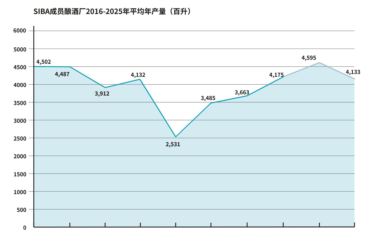 SIBA成员酿酒厂2016-2025年平均年产量（百升）
