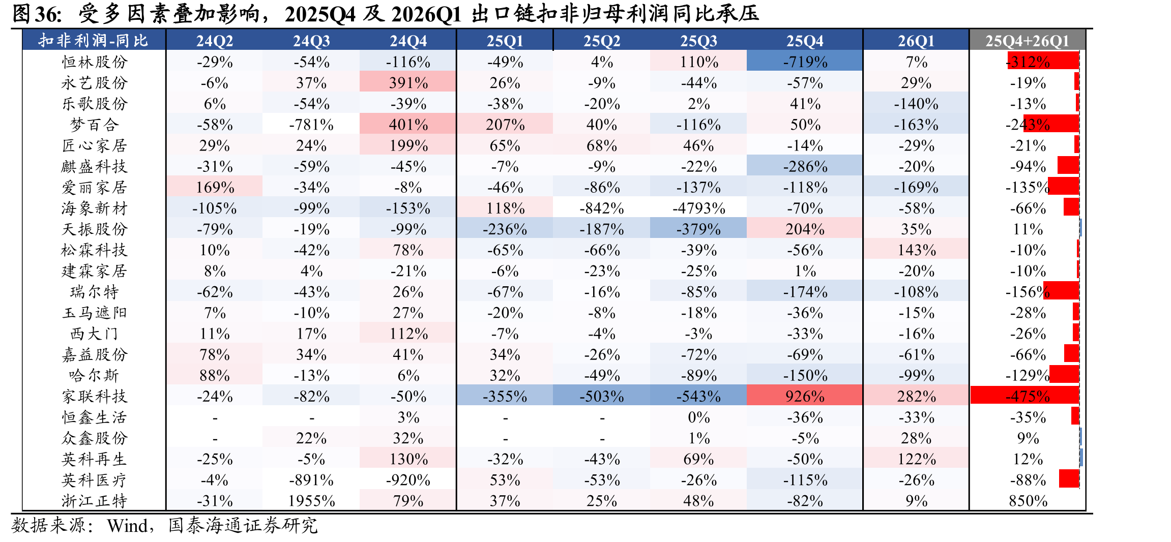 受多因素叠加影响，2025Q4及2026Q1出口链扣非归母利润同比承压