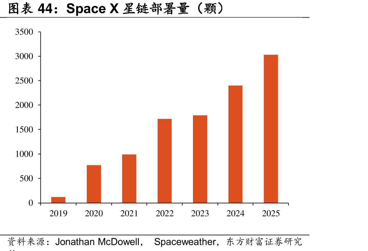 SpaceX星链部署量（颗）