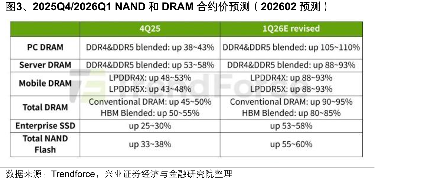 图3、2025Q4/2026Q1NAND和DRAM合约价预测（202602预测）