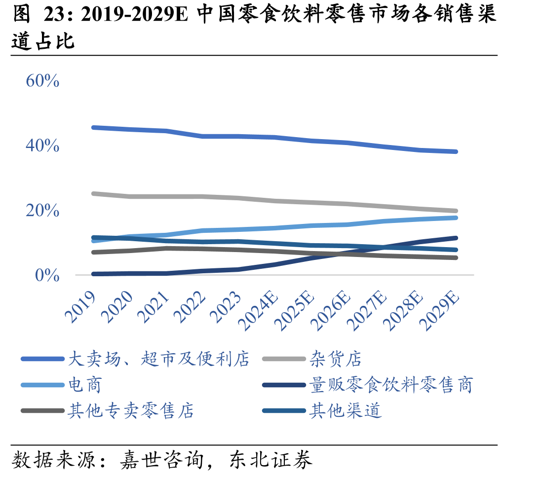 2019-2029E中国零食饮料零售市场各销售渠