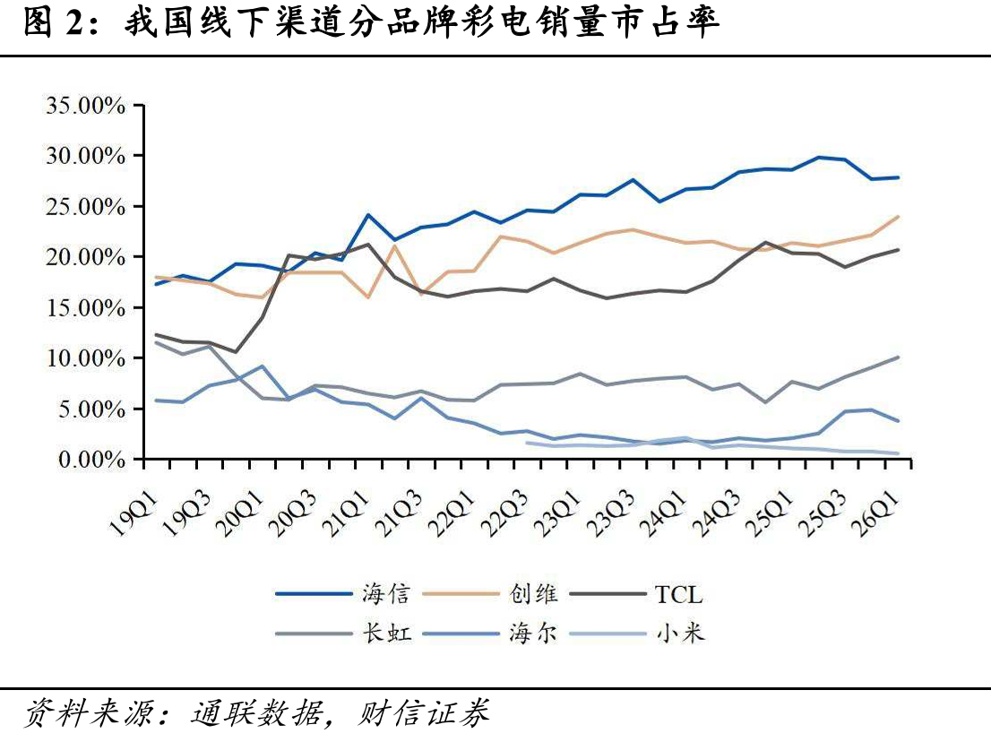 我国线下渠道分品牌彩电销量市占率