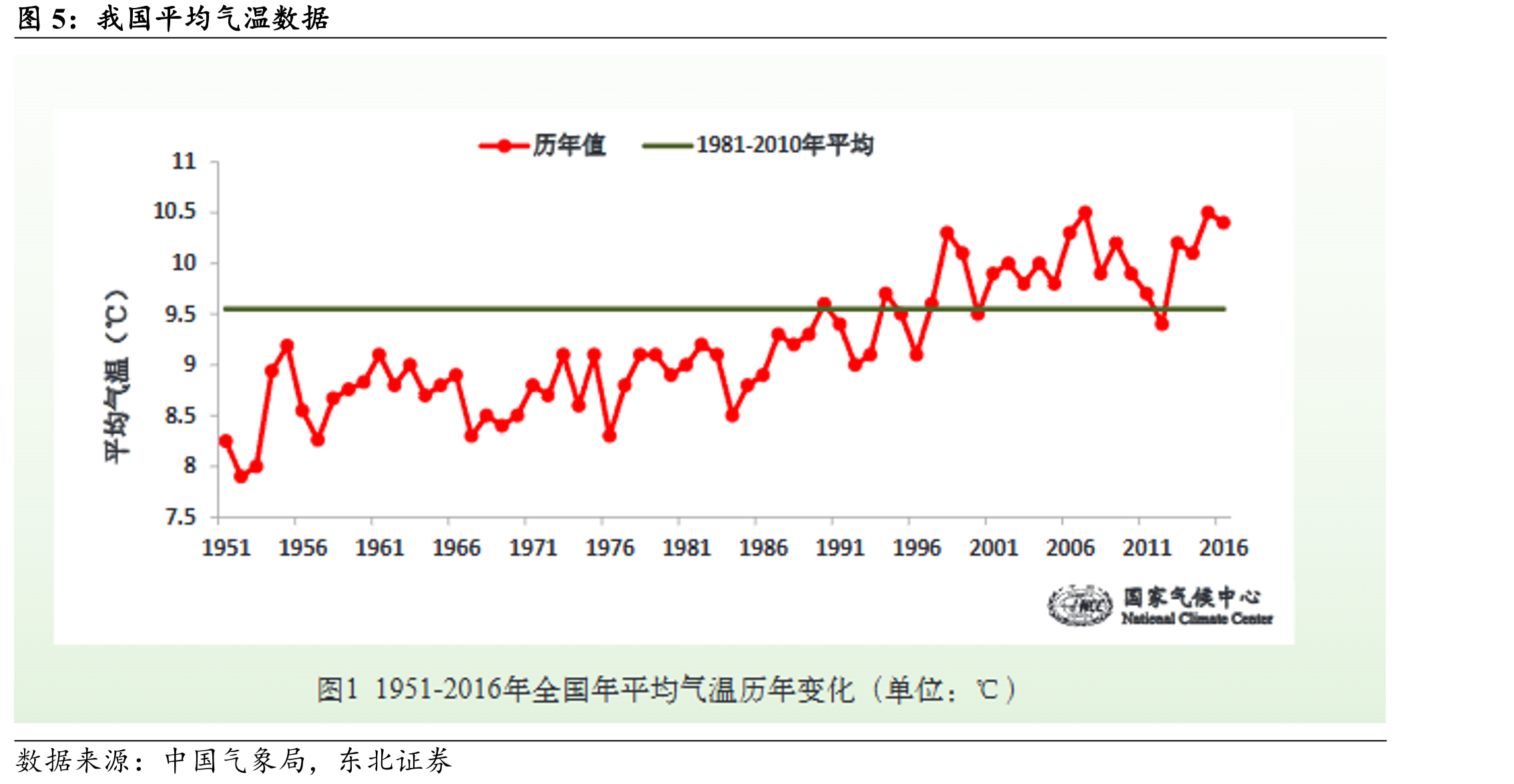 我国平均气温数据