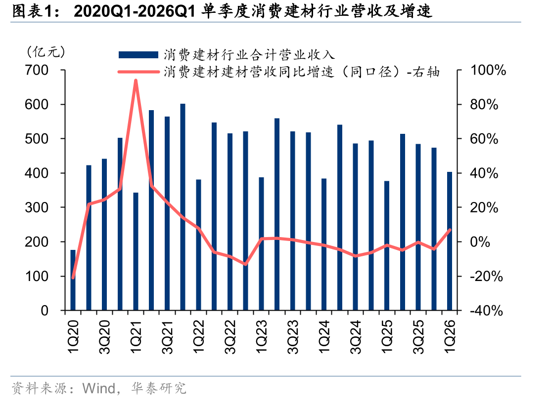 2020Q1-2026Q1单季度消费建材行业营收及增速