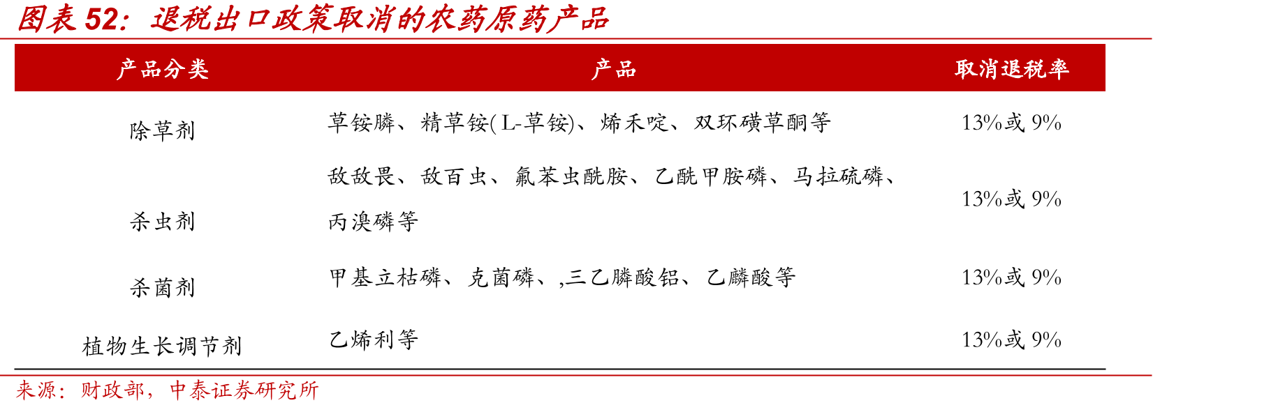 退税出口政策取消的农药原药产品