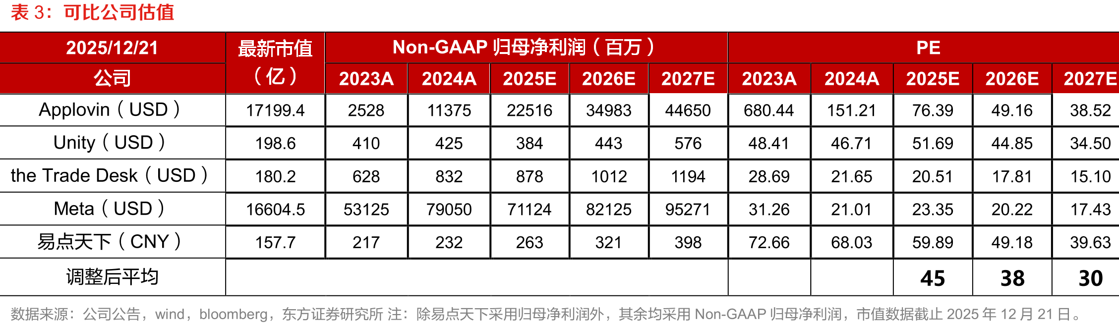 电商广告预算规模大于游戏（十亿美元）_第3页