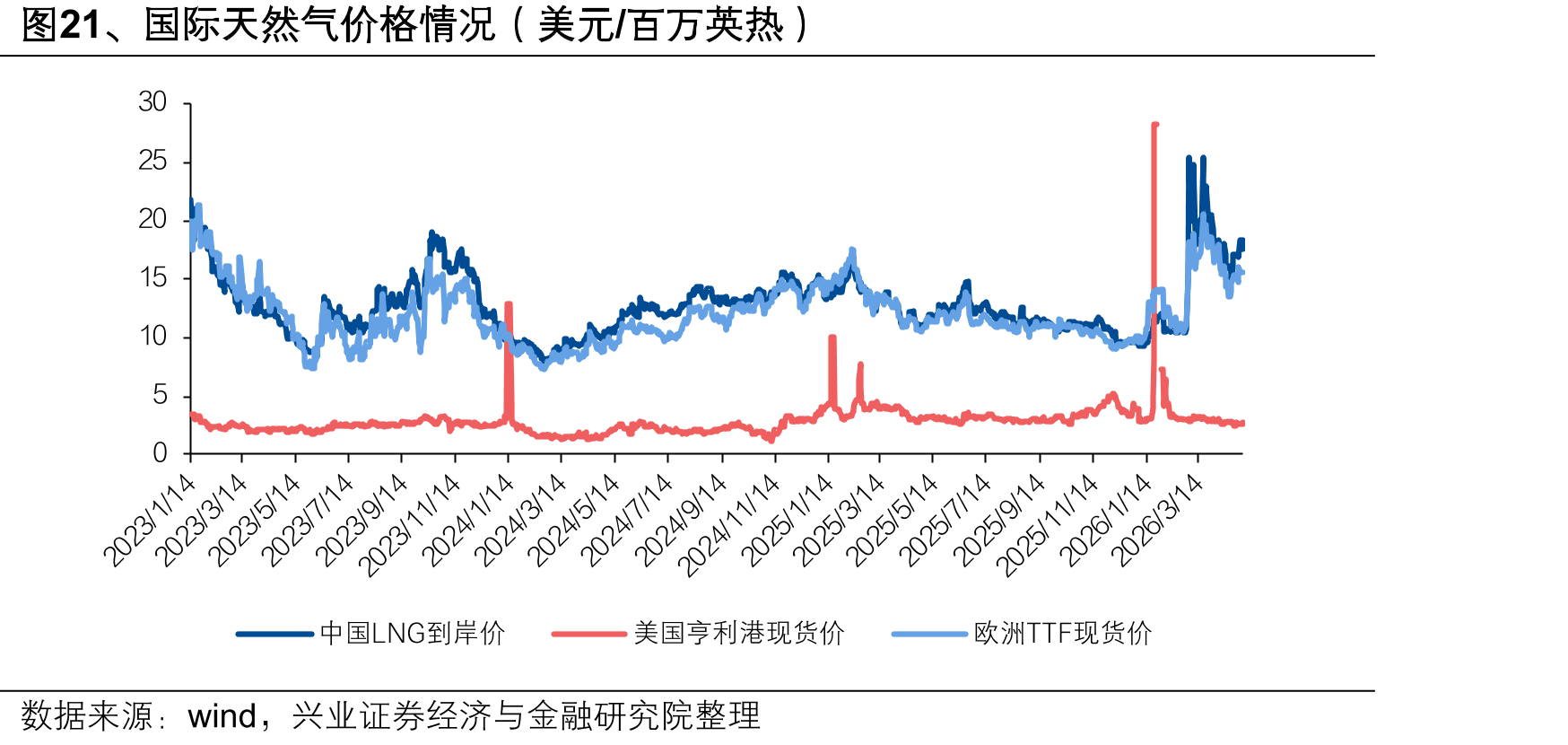 图21、国际天然气价格情况（美元/百万英热）