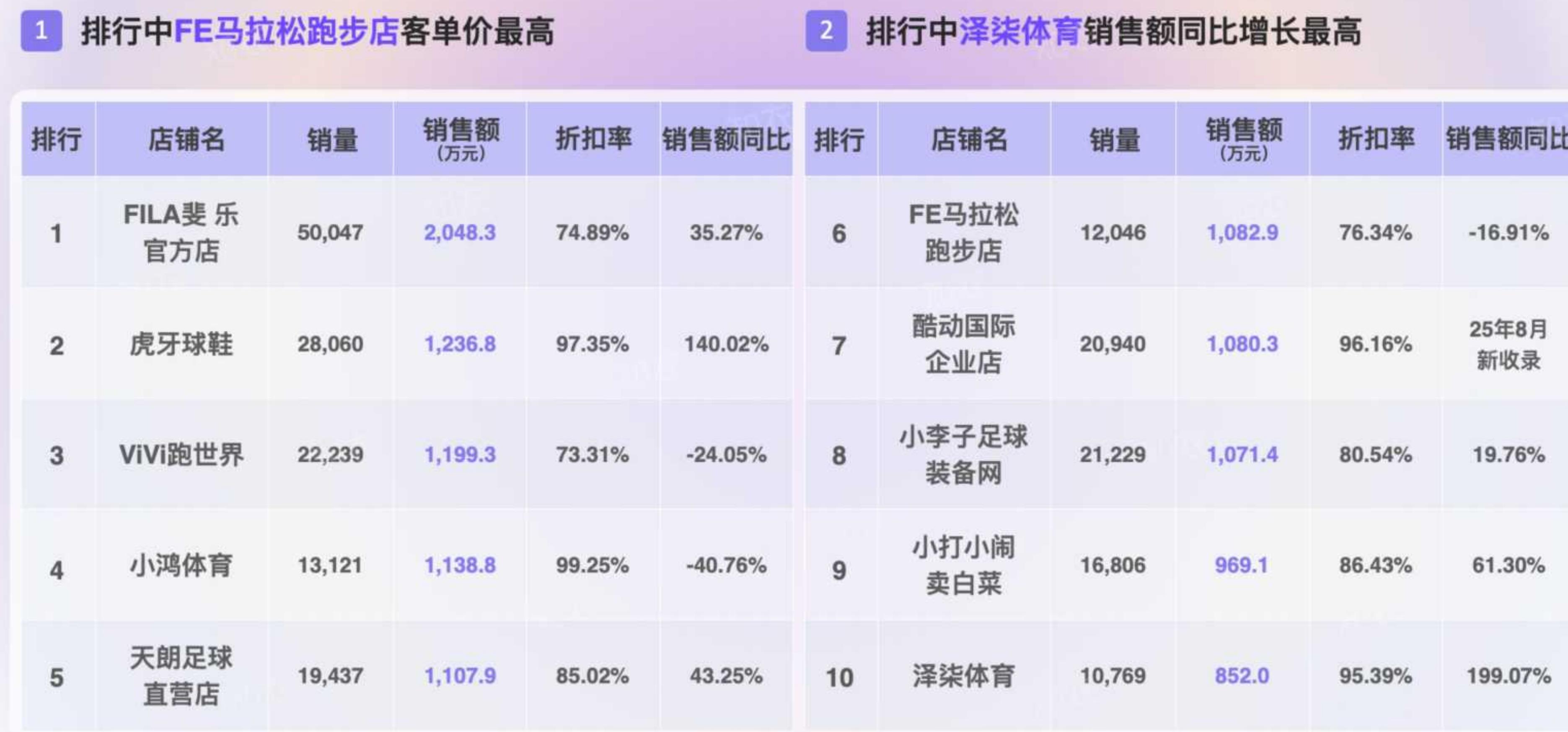 双十一运动鞋品类头部销售数据分析TOP10_第4页