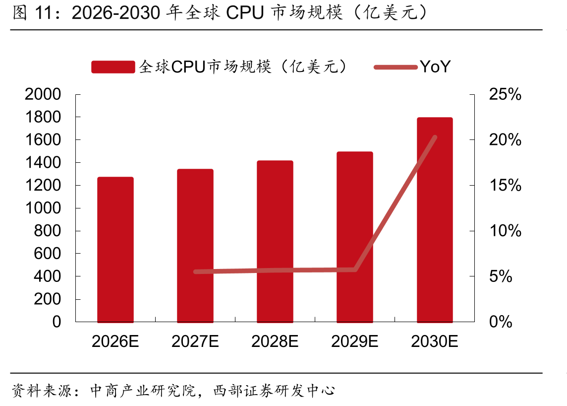 2026-2030年全球CPU市场规模（亿美元）