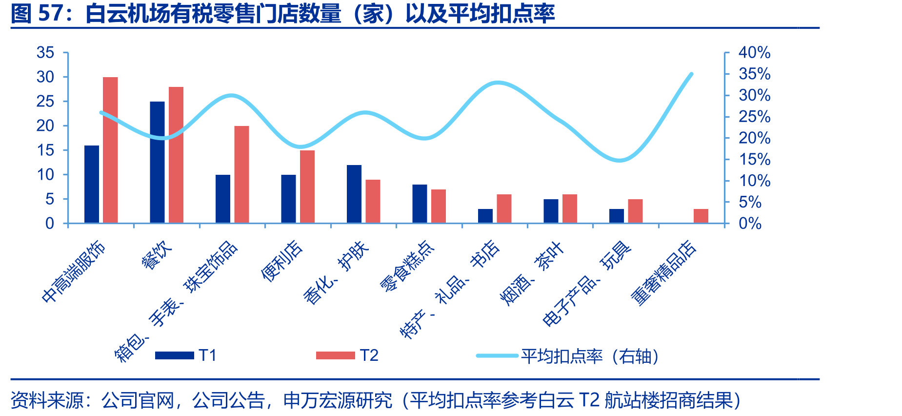 白云机场有税零售门店数量（家）以及平均扣点率