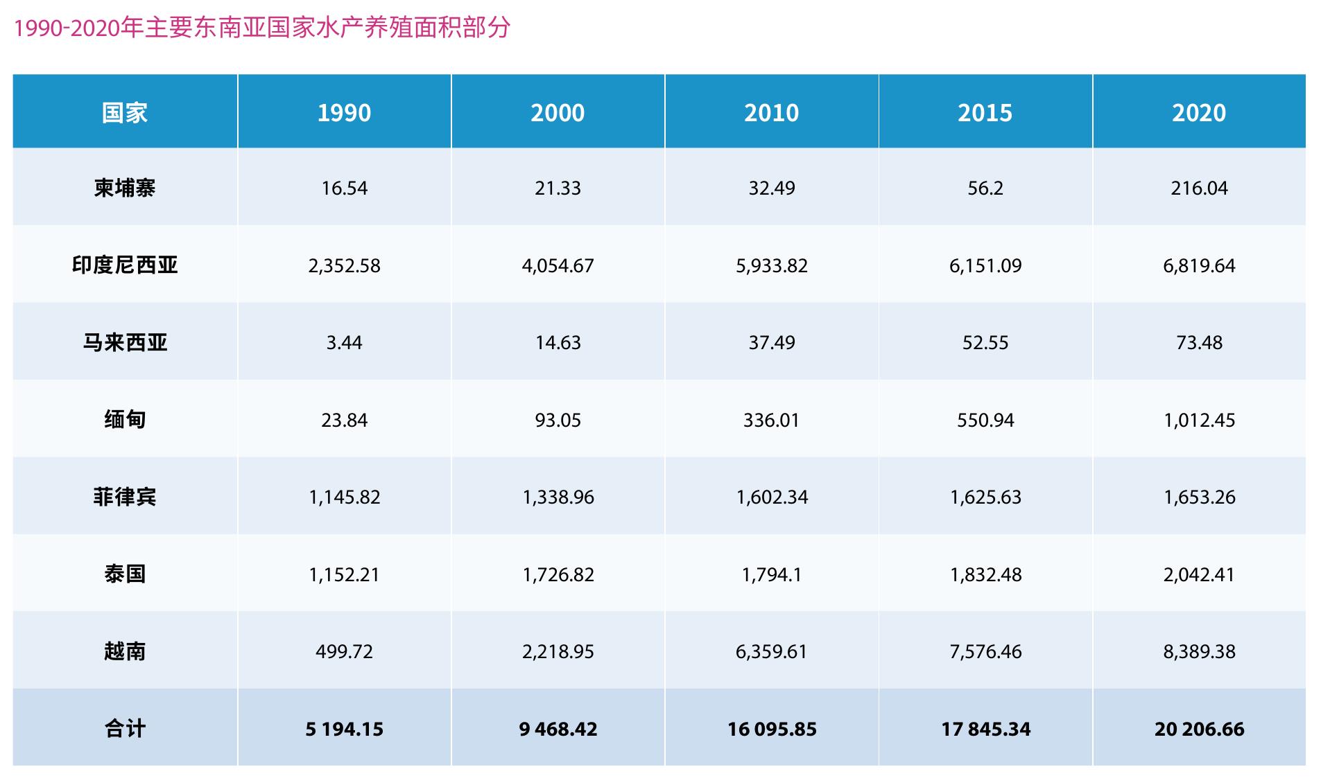 1990-2020年主要东南亚国家水产养殖面积部分