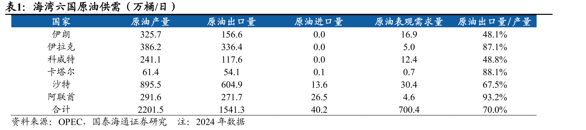海湾六国原油供需（万桶/日）