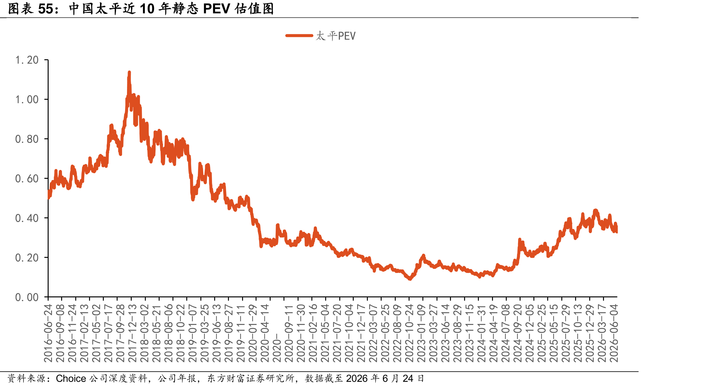 中国太平近10年静态PEV估值