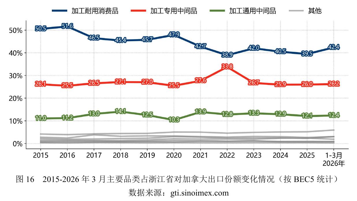 图162015-2026年3月主要品类占浙江省对加拿大出口份额变化情况（按BEC5统计）