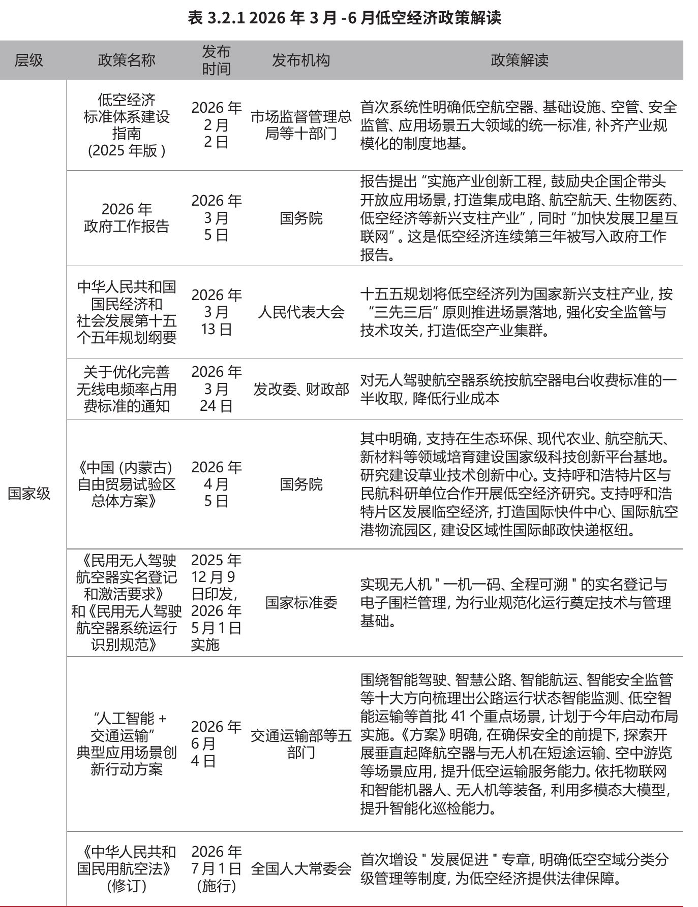 表3.2.12026年3月-6月低空经济政策解读