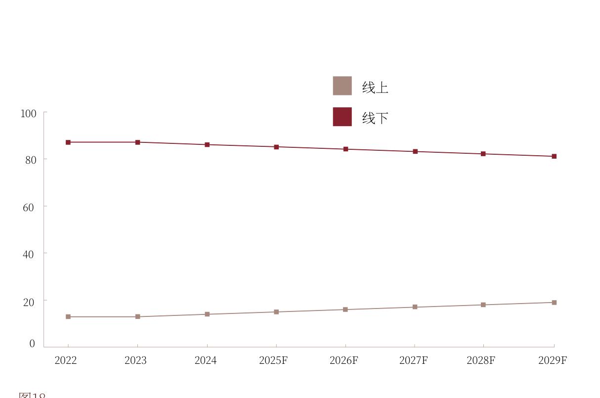 线上与线下发展趋势（2022-2029F）