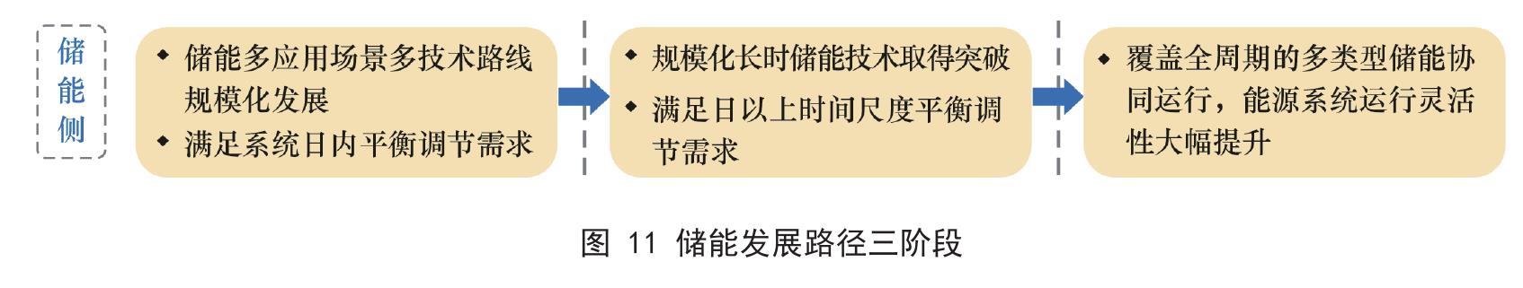 图7AEMO并网系统规划（ISP）模型方法_第2页