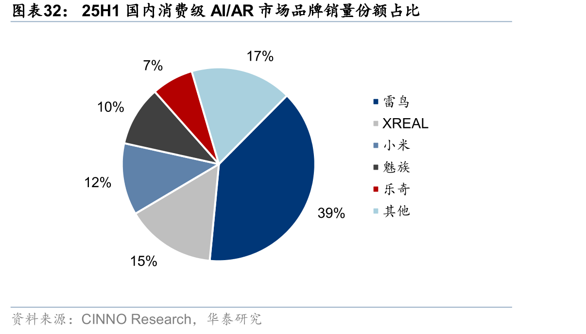 25H1国内消费级AI/AR市场品牌销量份额占比