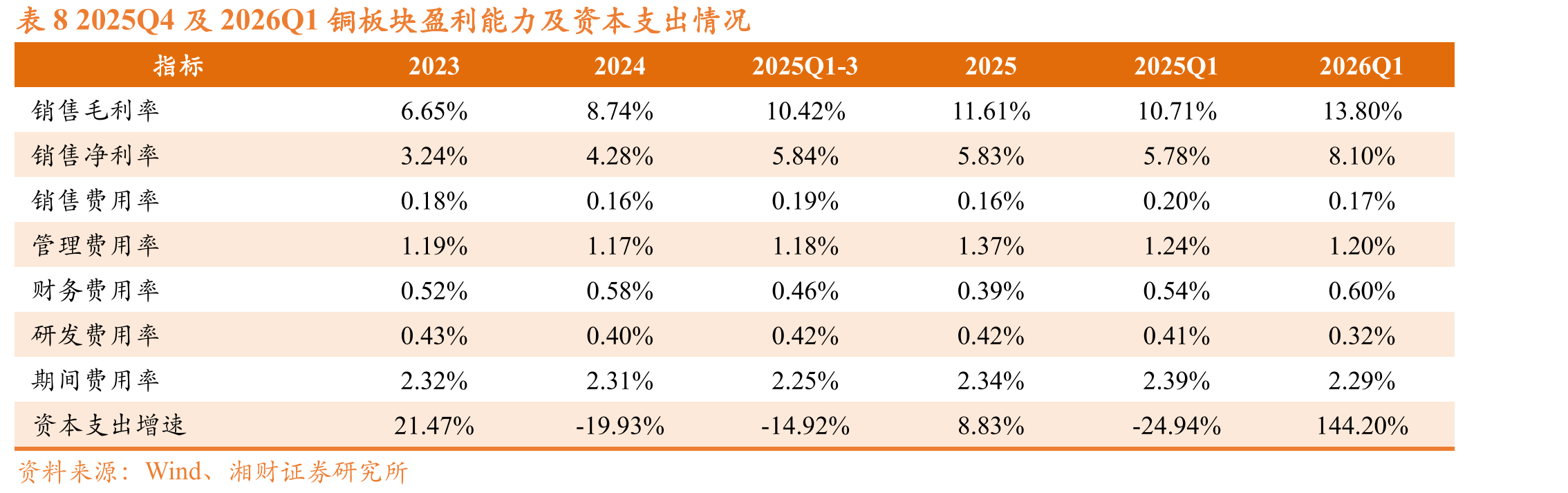 表112025年及2026Q1贵金属板块业绩情况_第3页